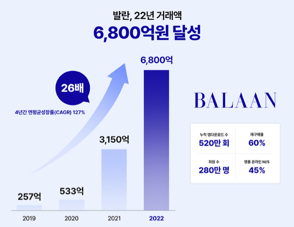 발란의 지난해 총 거래액은 6천800억원을 넘었다. [사진=발란]
