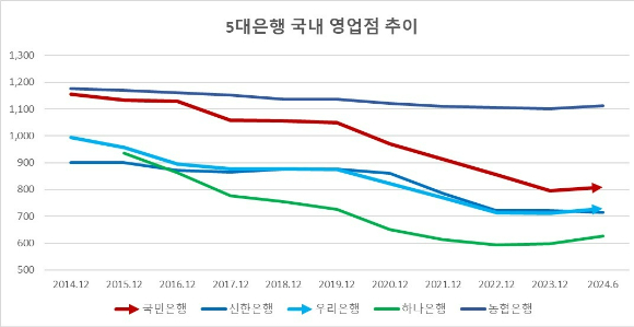 5대은행의 국내 영업점이 2014년 이후 10년간 1300여곳이나 줄었다. 국민은행은 360개 이상의 점포를 폐쇄했고, 우리은행도 300곳 가까운 점포를 없앴다. [사진=금융감독원 금융통계정보시스템, 은행연합회]