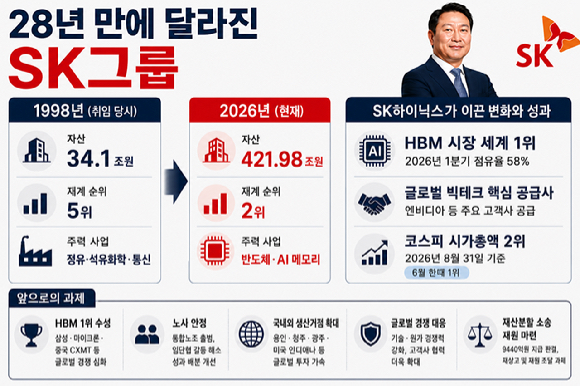 최태원 SK그룹 회장 취임 이후 SK는 재계 5위에서 재계 2위 그룹으로 성장했다. [사진=챗GPT]