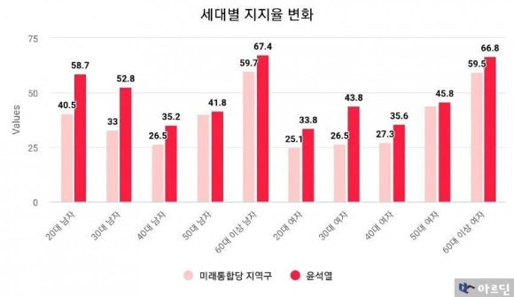 이준석 대표가 공유한 그래프 [사진=이준석 페이스북]