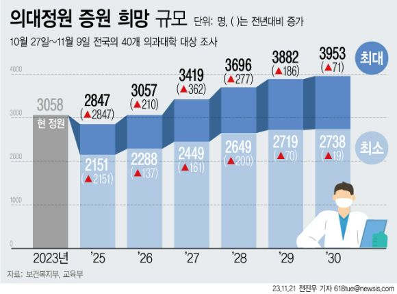 전국 40개 의과대학이 오는 2025학년도 입학정원 증원 규모를 최소 2151명에서 최대 2847명으로 늘리고 2030학년도까지는 최대 3953명을 추가 증원을 희망하는 것으로 나타났다. 현재 의대 입학정원은 3058명이다. [사진=뉴시]