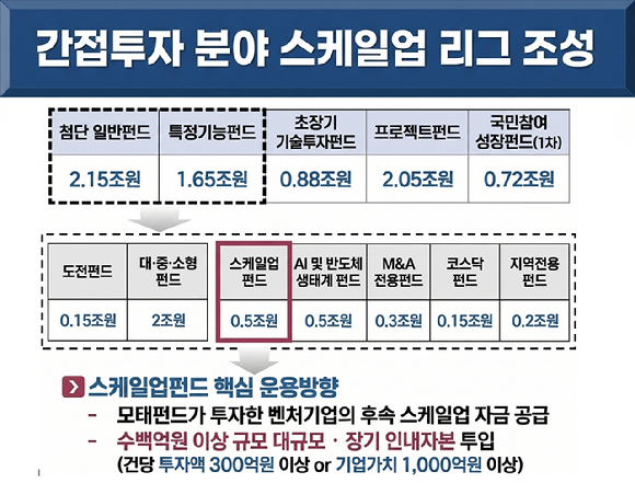 올해 국민성장펀드 간접투자 분야별 조성 규모 및 스케일업 펀드 운용 방향 [사진=산업은행]