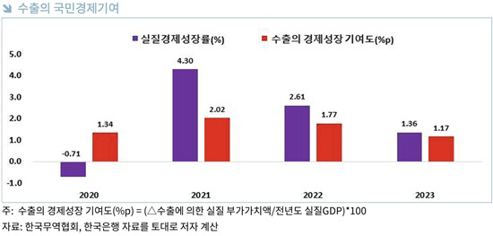 2023년 수출의 국민경제기여도. [사진=무역협회]