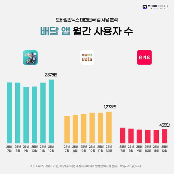 서울 강남역 사거리에서 배달라이더가 교차로를 지나고 있다. [사진=연합뉴스]