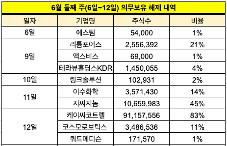 6월 둘째 주 보호예수 해제 현황 [사진=한국예탁결제원 자료 재구성]