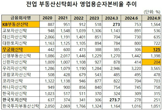 전업 부동산신탁회사의 영업용순자본비율(NCR) 집계 결과, 무궁화신탁의 9월말 기준 NCR이 125%로 적기시정조치 발동 요건인 150%를 밑돌았다.