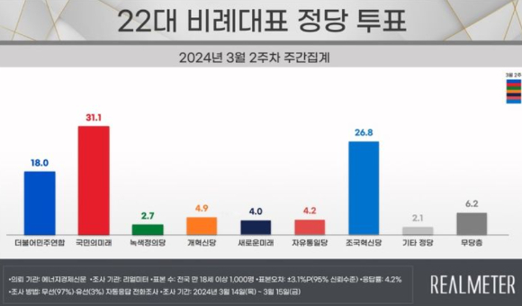 정당지지도. [사진=리얼미터]