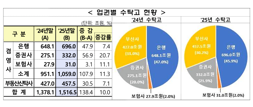 2024년말~2025년말 업권별 수탁고 현황 [사진=금융감독원]