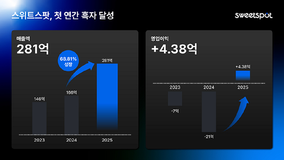 [사진=스위트스팟]
