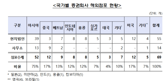 국가별 증권사 해외점포 현황. [사진=금융감독원]