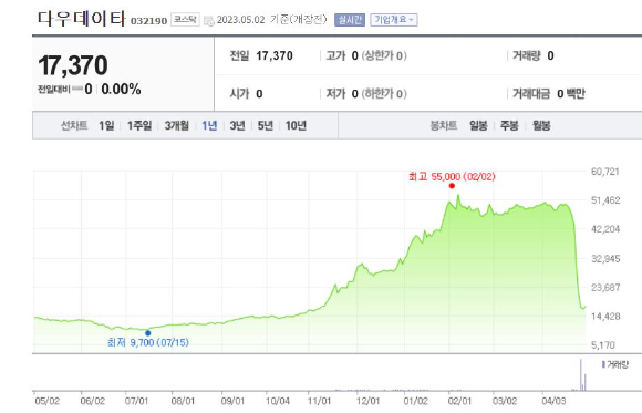 다우데이타의 주가는 주가 폭락 사태 등으로 8거래일만에 40만원 중반대에서 17만원대로 반토막 이상 하락했다. [출처=네이버 증권]