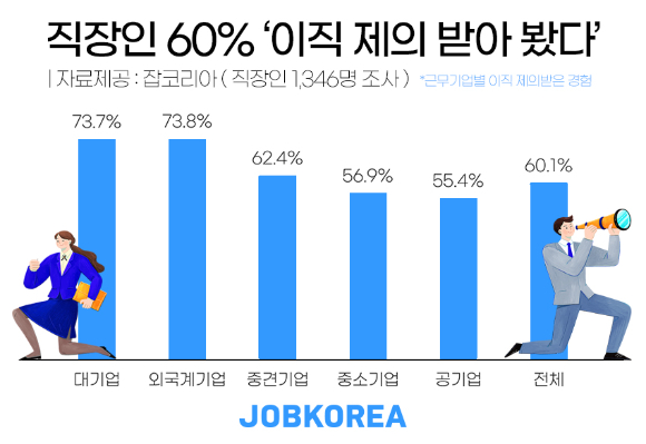 직장인 5명 중 3명이 직장생활 중 타 회사로부터 이직 제의를 받아 본 것으로 나타났다. [사진=잡코리아]