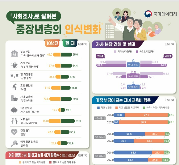 중장년층의 인식변화