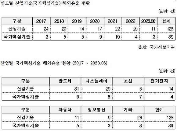 국가 핵심기술 유출현황 [자료= 정운천의원실 제공]