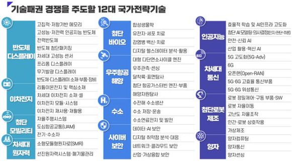 12대 국가전략기술 · 50개 세부 중점기술 [사진=과기정통부]