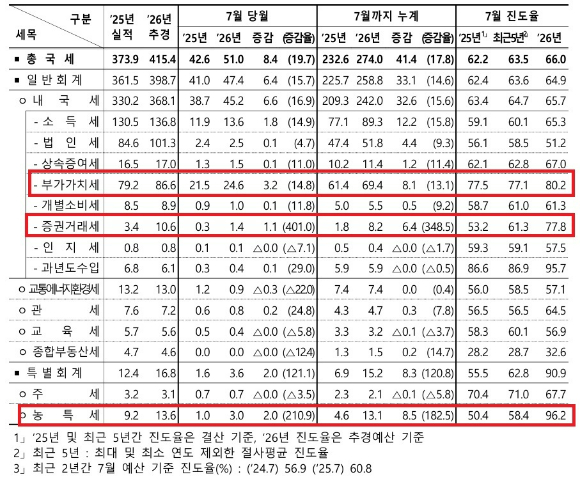 2026년 7월 누계 국세수입 및 현황 [사진=재경부]