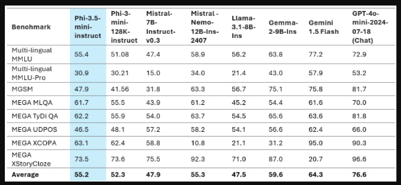 Phi-3.5-mini의 다중 언어 품질. [사진=MS]