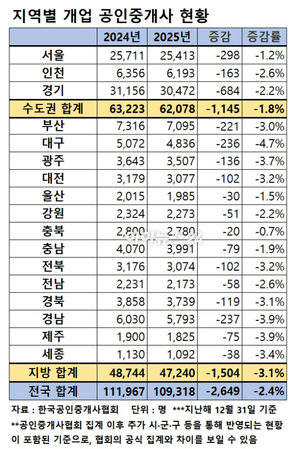 서울 시내 한 부동산 중개업소. [사진=연합뉴스]