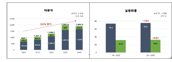 민군기술협력사업 매출액과 실용화율. [사진=산업부]