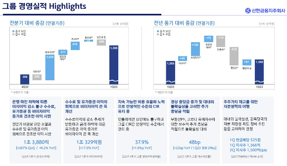 신한금융 실적 발표 자료 [사진=신한금융 ]