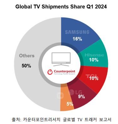 카운터포인트리서치 '글로벌 TV 트래커 보고서' 요약. [사진=카운터포인트리서치]