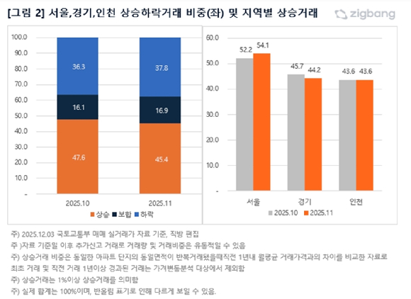 수도권 상승거래 비중. [사진=직방]