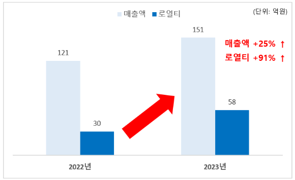 오비고는 완성차에 대한 소프트웨어 탑재량 증가에 힘입어 로열티 매출이 크게 상승했다. [사진=오비고]