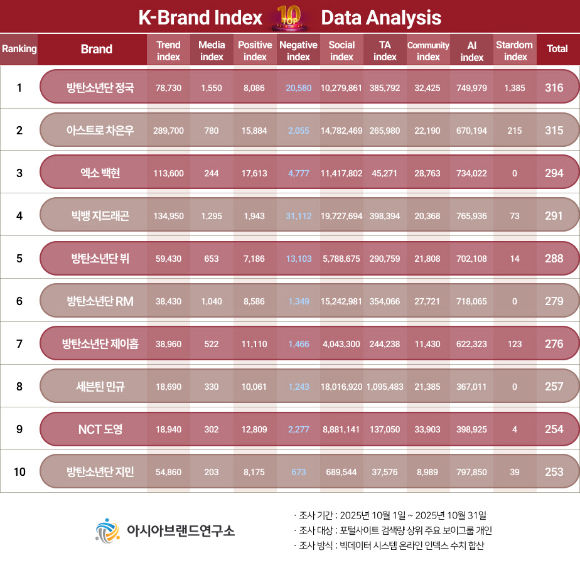 K-브랜드지수 보이그룹 개인 부문[사진=아시아브랜드연구소]