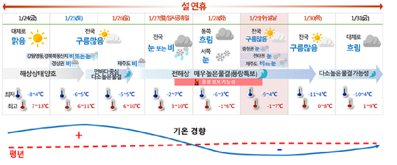 27일부터 추워지고 28~29일에는 충청&middot;전라권을 중심으로 많은 눈이 내릴 것으로 예보됐다. [사진=기상청]