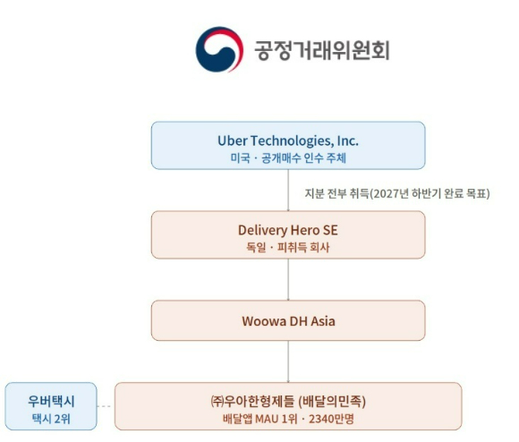 공정거래위원회가 22일 우버-DH 기업결합에 대한 사전심사 청구서를 접수하고 심사를 개시했다.