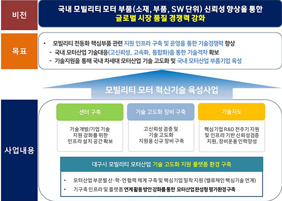 모빌리티 모터 혁신기술 육성사업 비전 및 목표 [사진=대구시]