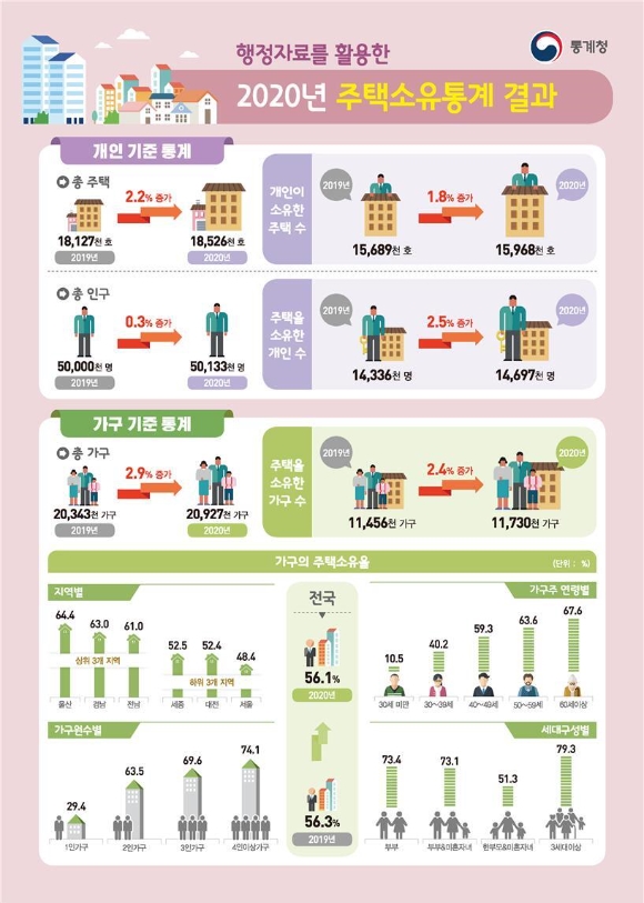 2020년 주택소유통계 현황 [사진=통계청]