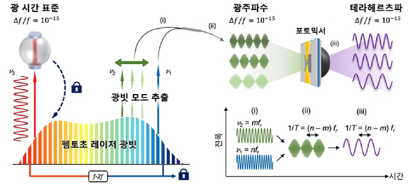 KAIST 연구팀이 초안정 테라헤르츠파 생성 기술을 내놓았다. [사진=KAIST]