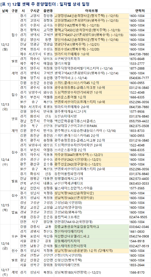 2022년 12월 셋째 주 분양일정. [사진=부동산R114]