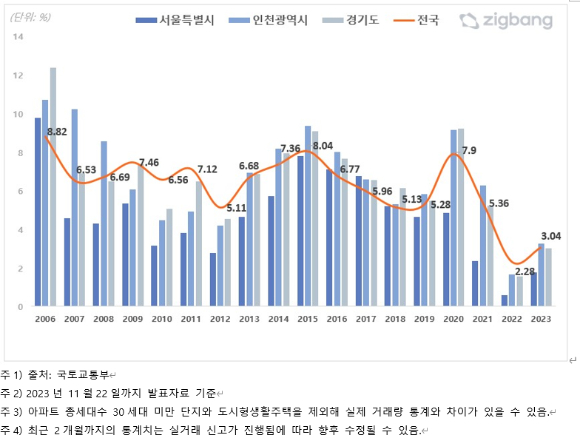 전국 아파트 매매 거래회전율 연간 추이. [사진=직방]