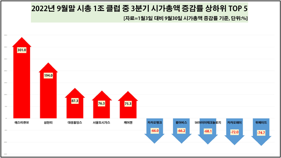 [그래프=CXO연구소]