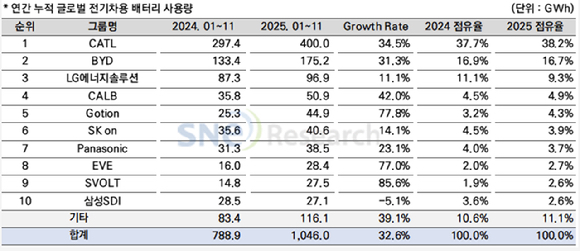 2025년 12월 기준 글로벌 전기차 배터리 사용량 [자료=SNE리서치]