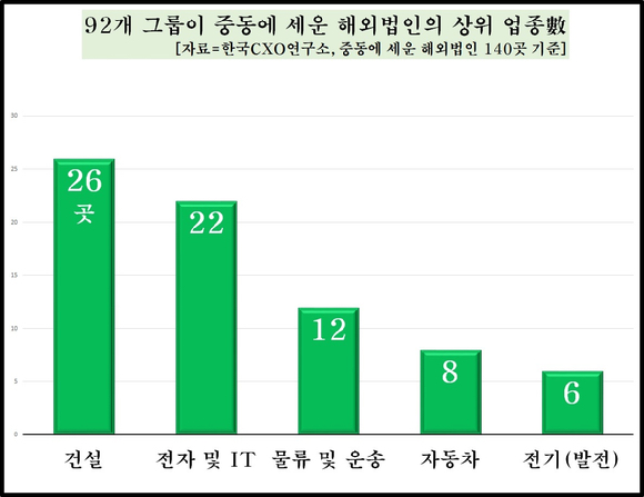국내 92개 그룹의 중동 해외법인 현황 [자료=CXO연구소]