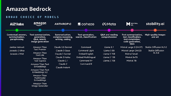 AWS의 아마존 베드록은 생성형 AI 구축을 지원하는 완전 관리형 서비스로, AI21 랩스, 앤스로픽, 코히어, 메타, 미스트랄 AI, 스태빌리티 AI 및 아마존의 다양한 고성능 파운데이션 모델을 단일 API를 통해 제공해 여러 모델에 대한 선택지를 제공한다. [사진=AWS]