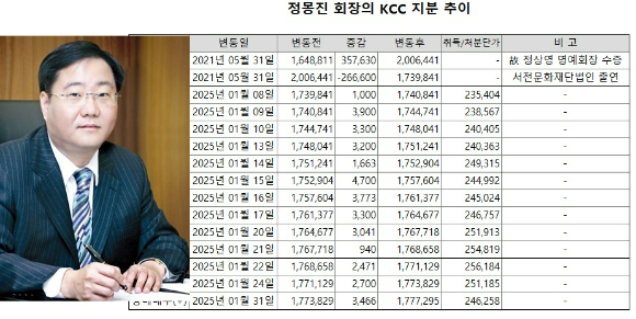 정몽진 KCC그룹 회장이 2025년 1월 KCC 지분을 집중적으로 매입했다.