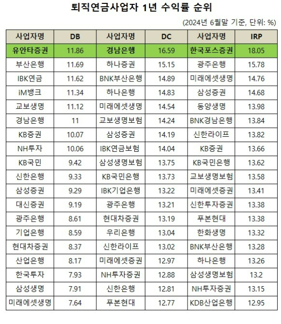 퇴직연금사업자 유형별 최근 수익률 순위 [사진=통합연금포털]