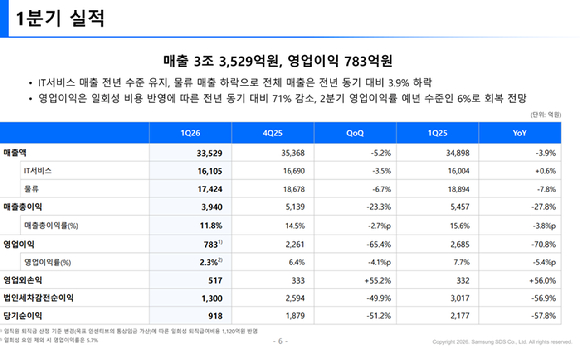 삼성SDS 1분기 실적 요약. [사진=삼성SDS]