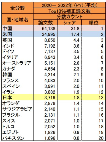 일본 문부과학성 산하 과학기술·학술정책연구소가 공개한 '2024 과학기술 지표'. [사진=2024 과학기술 지표 캡처]