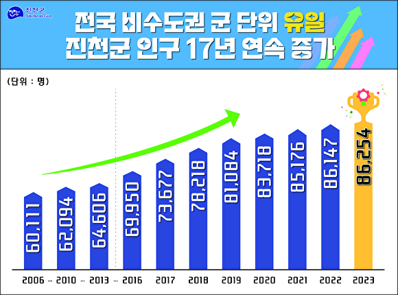 인구증가 그래프. [사진=진천군]