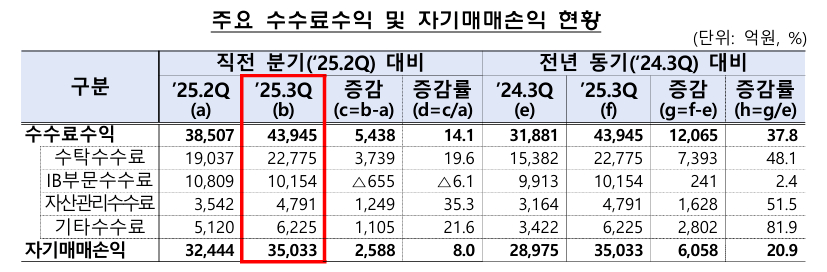 금융감독원이 발표한 2025년 3분기 증권사 주요 수수료수익 및 자기매매손익 현황. [사진=금융감독원]