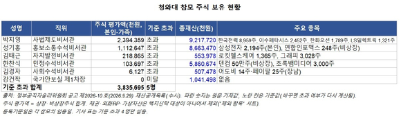 청와대 참모의 주식 보유 현황