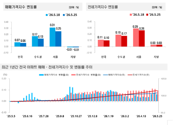 한국부동산원 5월 4주 집값가격변동지수 그래프. [사진=한국부동산원]