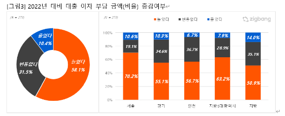 2022년 대비 대출 이자 부담 금액(비율) 증감여부. [사진=직방]