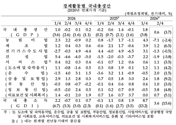[표=한국은행]