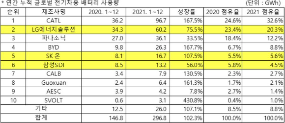 연간 누적 글로벌 전기차용 배터리 사용량 도표. [사진=SNE리서치]